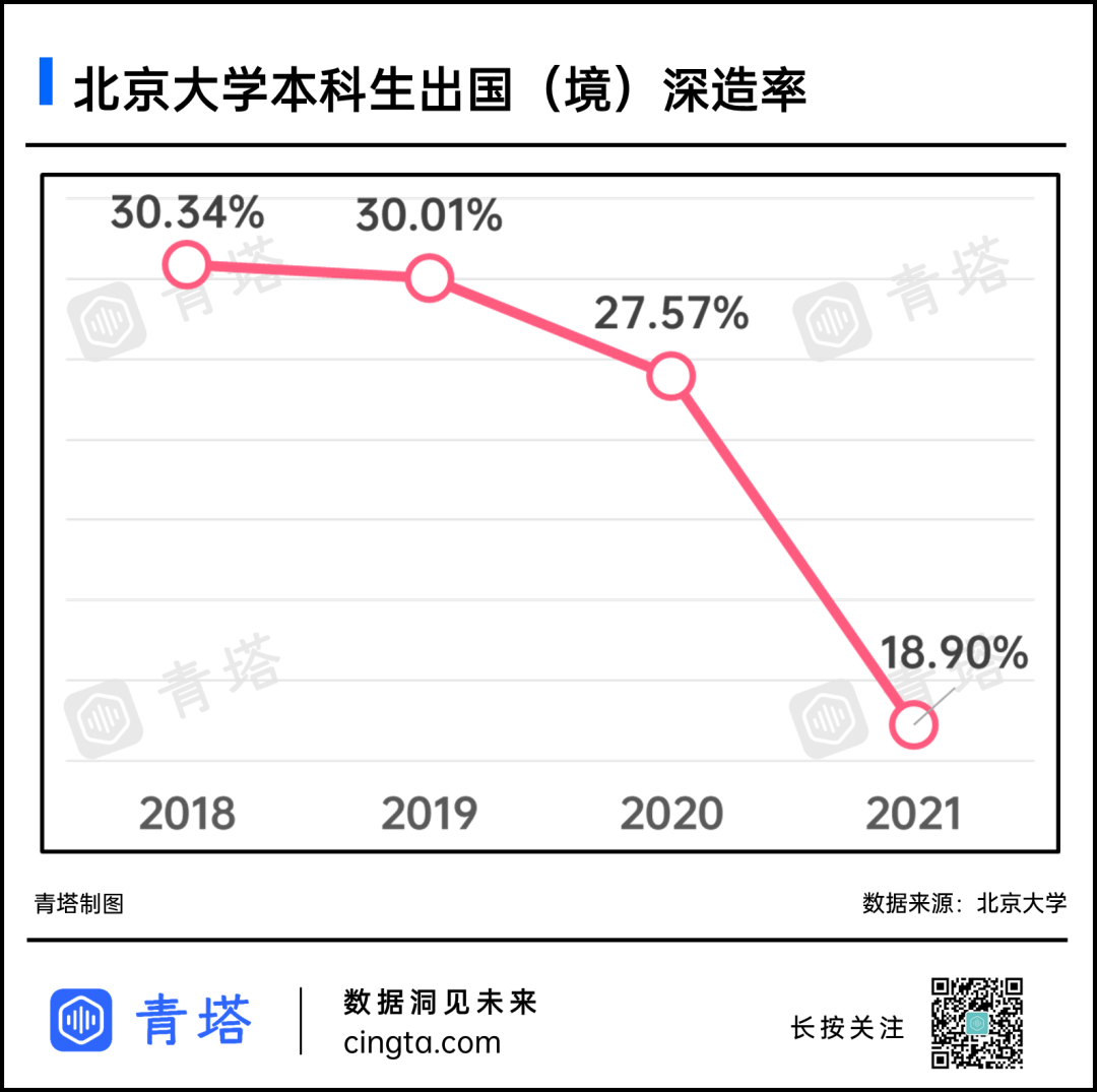 不足10%！顶尖985，境外留学率暴跌！