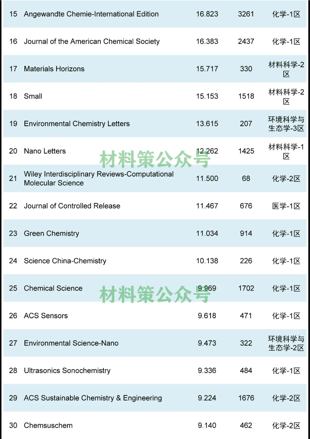 最高影响因子72.807，化学综合类期刊全汇总！