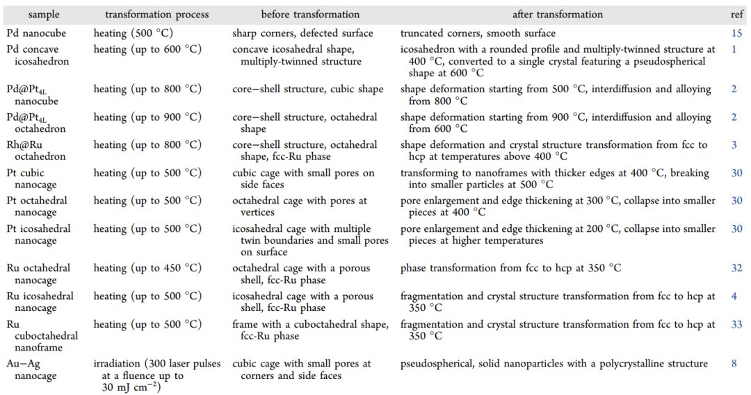夏幼南教授Acc. Chem. Res.综述：揭示贵金属纳米晶受热转化机制！