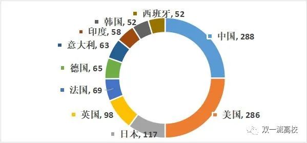 最新！TUI世界大学排名（2022）发布：中国288所高校上榜，数量全球第一！