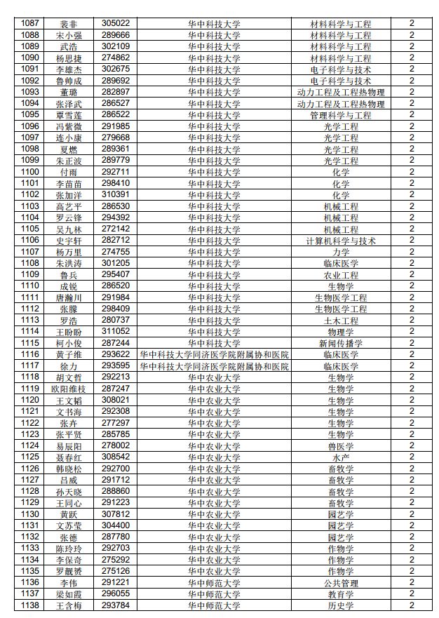 3882人！中国博士后科学基金第71批面上资助拟资助人员名单公示（附完整名单）