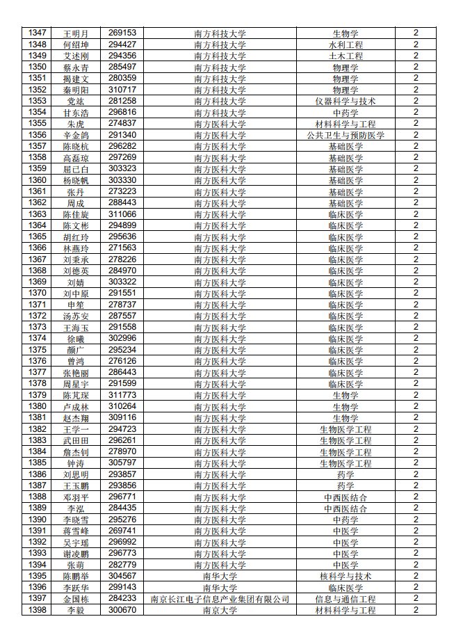 3882人！中国博士后科学基金第71批面上资助拟资助人员名单公示（附完整名单）