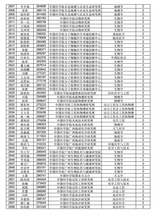 3882人！中国博士后科学基金第71批面上资助拟资助人员名单公示（附完整名单）