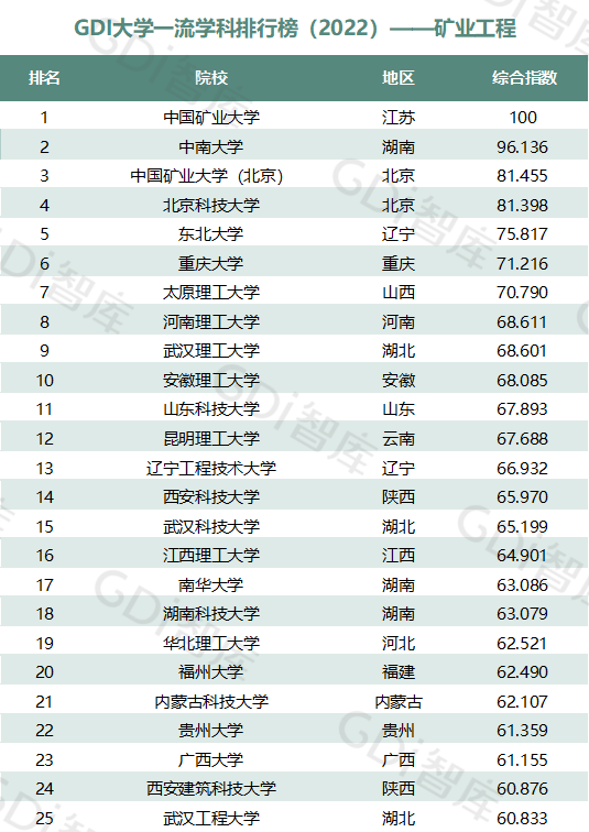 2022中国大学一流学科排名出炉：清华、北大、人大排名第一的学科居前三！