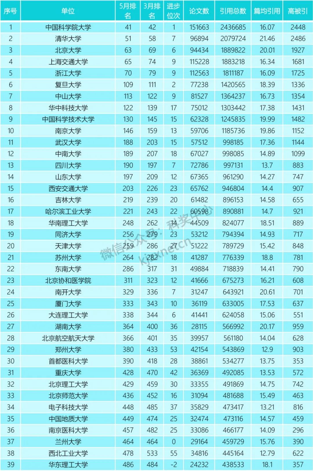 重磅！2022年5月ESI排名出炉！