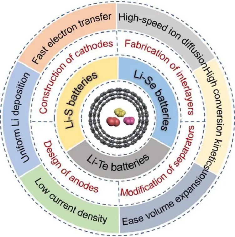 李宝华/金钟等EnSM综述：锂-硫属元素电池CNT结构的合理设计进展与展望