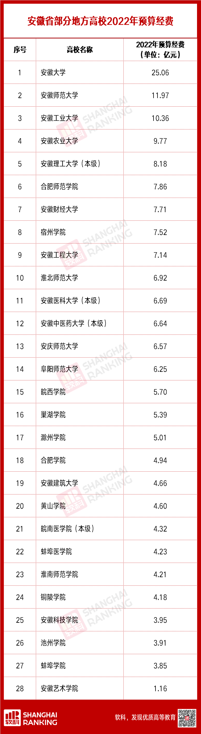 超级重磅！超两百所高校2022预算出炉