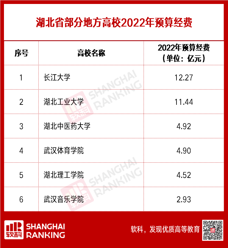 超级重磅！超两百所高校2022预算出炉