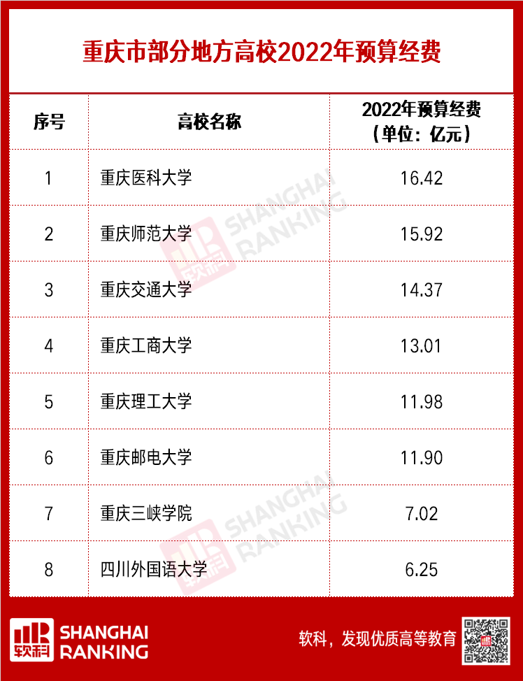 超级重磅！超两百所高校2022预算出炉