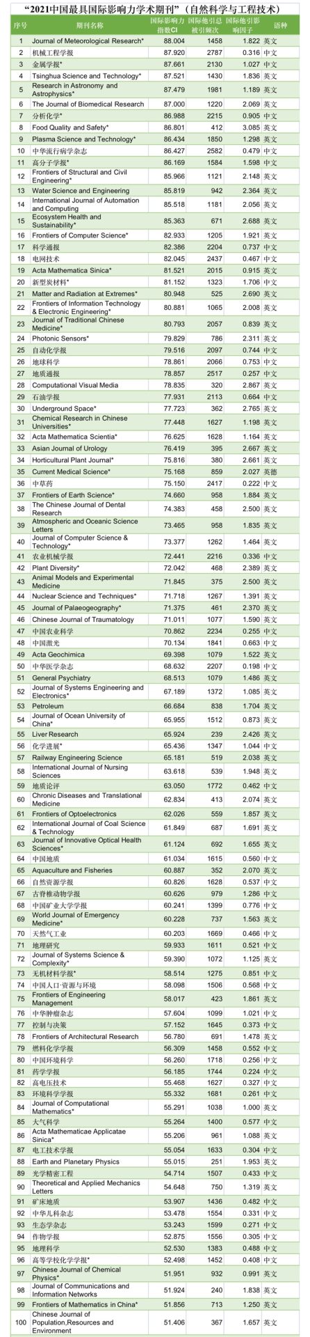 重磅！最新2021“中国最具国际影响力学术期刊”名单发布！