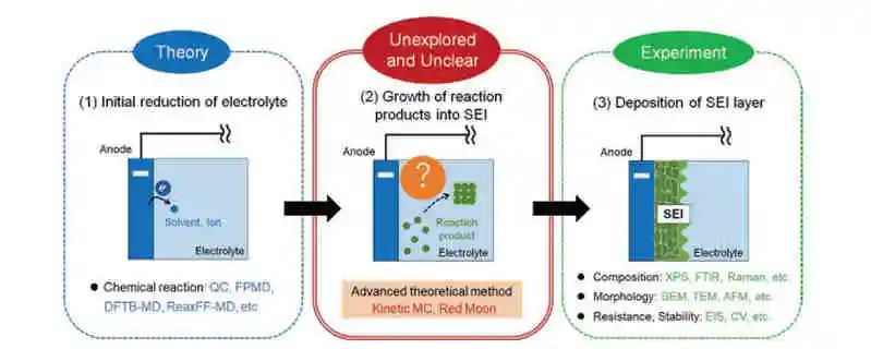 京都大学Atsuo Yamada最新综述：固体电解质界面形成理论分析