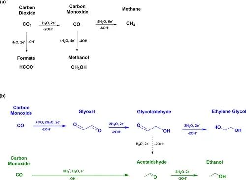 CO2电还原大牛Marc Koper教授最新JACS！C3产物的形成机理！