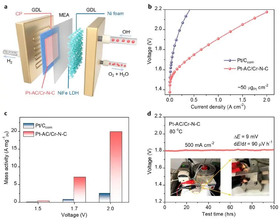 北京大学郭少军等JACS：Pt-AC/Cr-N-C助力实际碱性HER