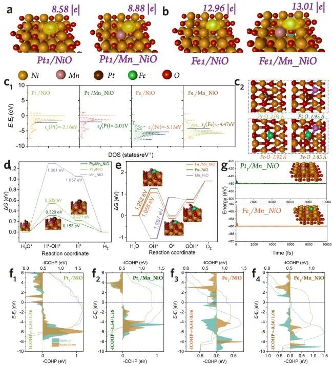 陈代荣/夏玉国ACS Catalysis：Fe/Pt单原子调控NiO纳米片极化，实现高性能电催化碱性海水分解