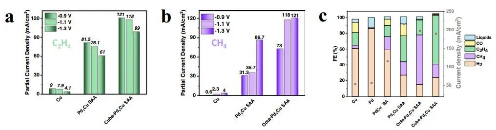 ​Nature子刊：PGM1Cu SAAs电催化CO2还原制甲烷或乙烯