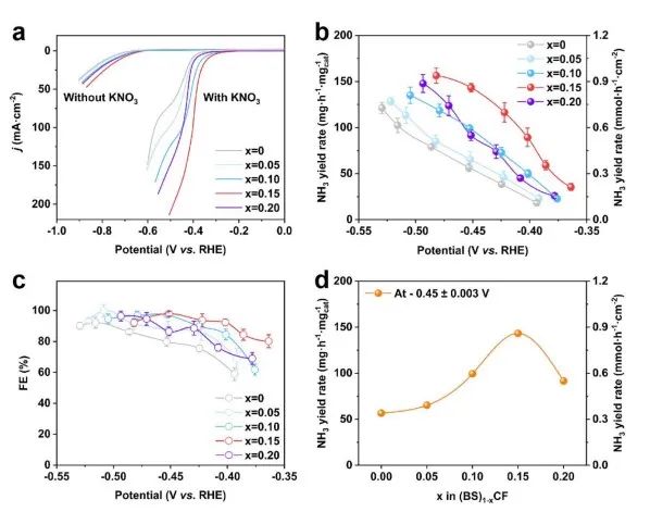 JMCA：A位点缺陷的钴基钙钛矿氧化物实现高效硝酸盐电还原合成氨