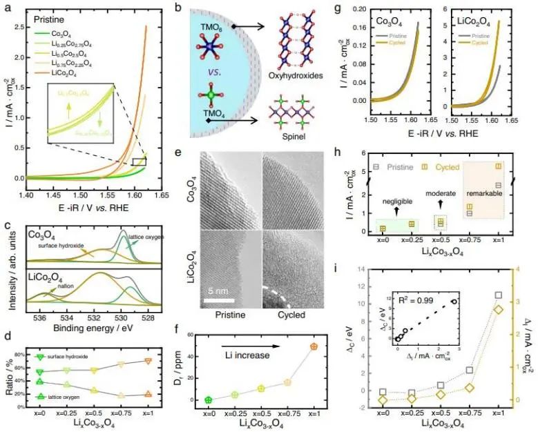 Nature子刊：探究尖晶石氧化物表面重构结构-重构关系，助力电化学水氧化