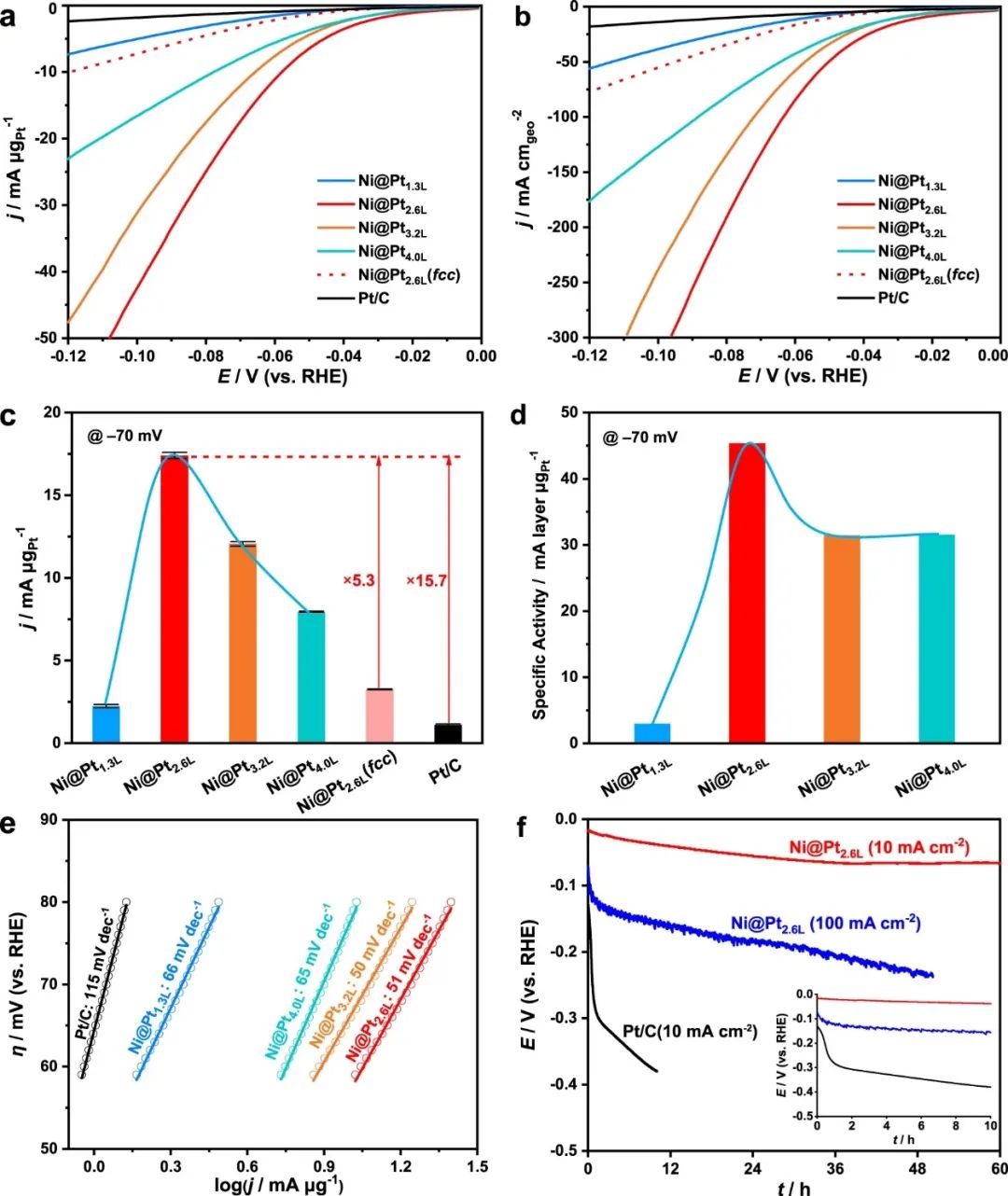 Nature子刊：镍纳米晶体上相干六方铂增强析氢活性