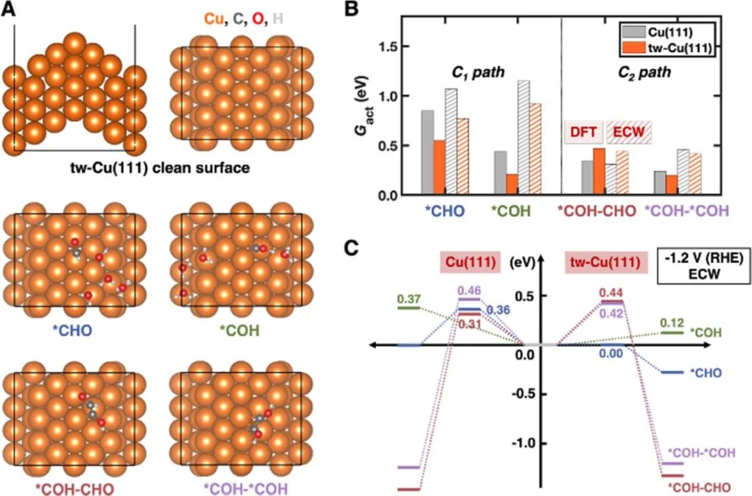 ​JACS：纳米孪晶Cu高选择性的将CO2电化学还原为甲烷