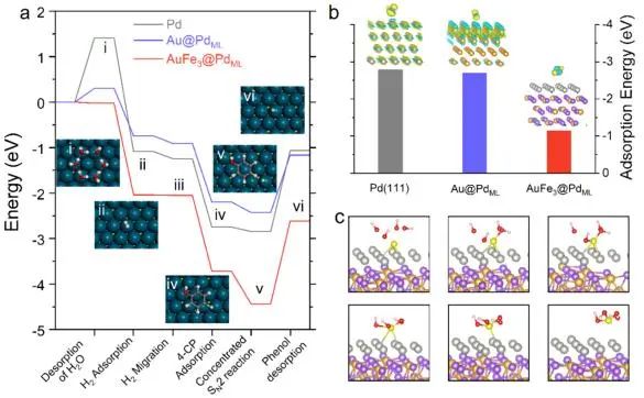 刘睿ACS Nano：AuFe3@Pd/γ-Fe2O3上Pd可原位再生，高效催化有机污染物加氢脱卤