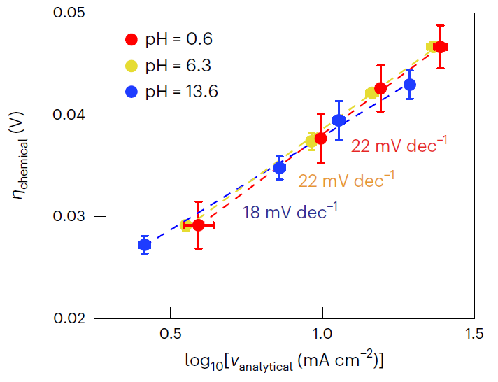 Nature Catalysis：直接由极化曲线获取过电位，你可能忽略了太多！