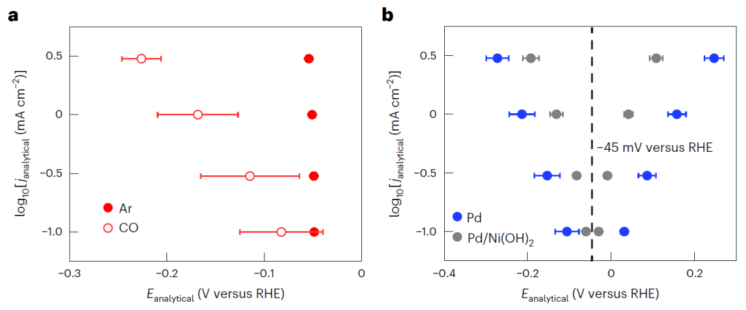 Nature Catalysis：直接由极化曲线获取过电位，你可能忽略了太多！