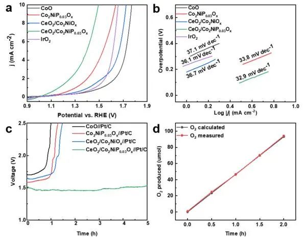 ACS Catalysis：界面电荷转移促进表面重构，实现高效稳定酸性水氧化