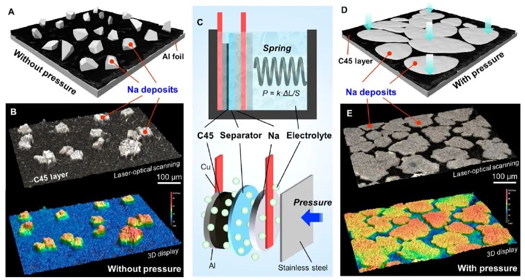 ACS Energy Letters：压力对钠金属的沉积形态和稳定性至关重要