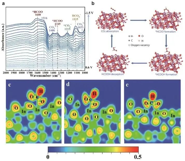 董帆/赵小丽ACS Catalysis：调控In2O3上氧空位浓度，实现高效电催化CO2还原为甲酸盐