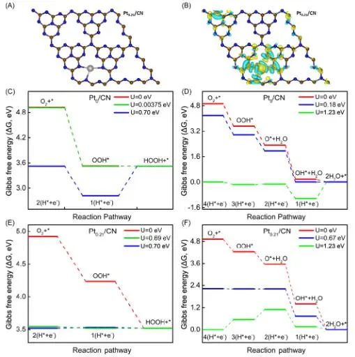 彭尚龙/马飞Carbon Energy: Pt负载量低至0.21 wt‰！g-C3N4上超低的Pt用于电化学H2O2生产