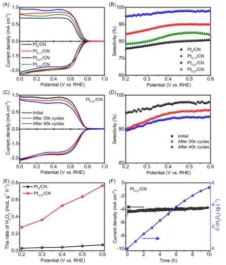 彭尚龙/马飞Carbon Energy: Pt负载量低至0.21 wt‰！g-C3N4上超低的Pt用于电化学H2O2生产