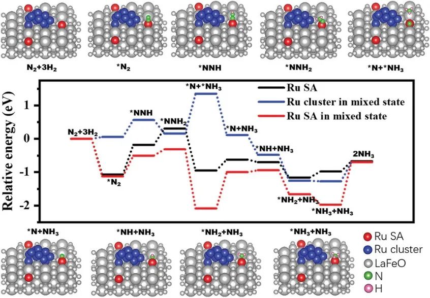​上交/华师/上应大Small：嵌入Ru团簇/单原子的LaMO促进固氮并实现超高氨产率