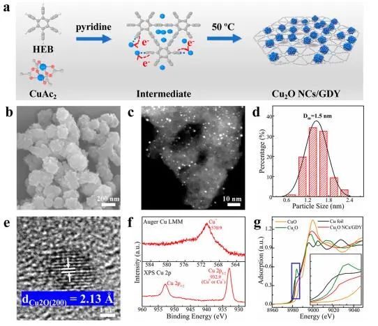 化学所JACS: GDY负载Cu2O纳米团簇中亦具有氧化物-载体强电子相互作用