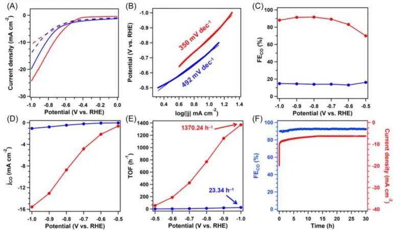 ​上海高研院/宁波诺丁汉Carbon Energy: COF衍生双原子催化剂协同抑制HER以增强CO2RR反应