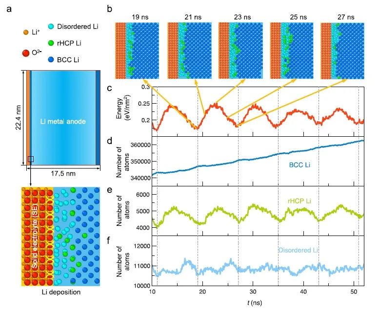 新发现！莫一飞教授团队Nature子刊：从原子层级理解锂在固态界面处的结晶原理