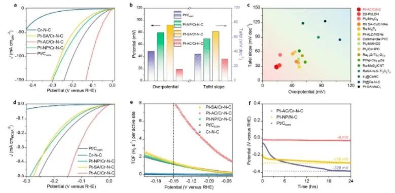 北大郭少军团队JACS：单原子Cr-N4中心与Pt原子簇结合，有效提升碱性HER活性