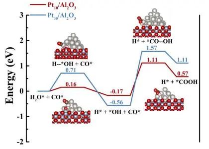 ​南大/扬大ACS Catalysis：Al2O3(110)面上沉积Pt亚纳米团簇，有效催化甲酸分解和水煤气变换