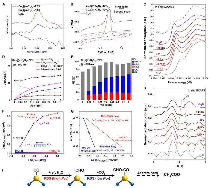 ​王超/王国峰Science子刊：单原子Cu上的CO电还原