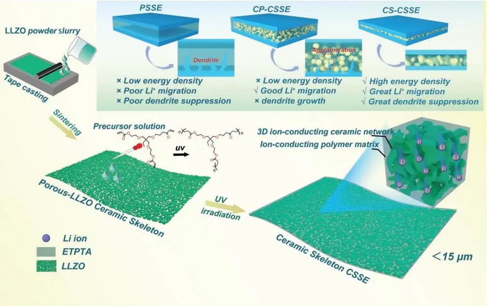 温兆银团队AEM：12µm厚陶瓷骨架，实现高能量密度固态锂金属电池