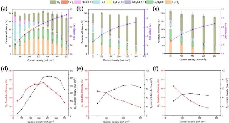 大连化物所汪国雄Angew.: C2+产物产率大提升！对Cu2P2O7进行电化学重构以促进CO2RR