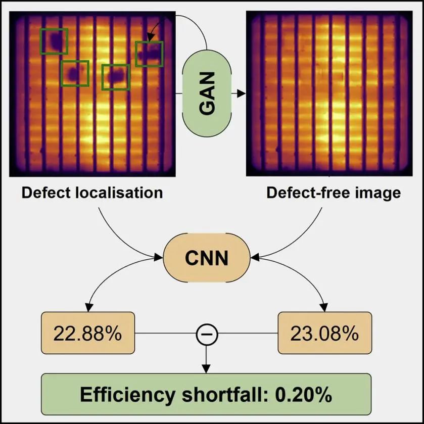 Joule: 深度学习基于发光图像自动分析太阳能电池效率损失！