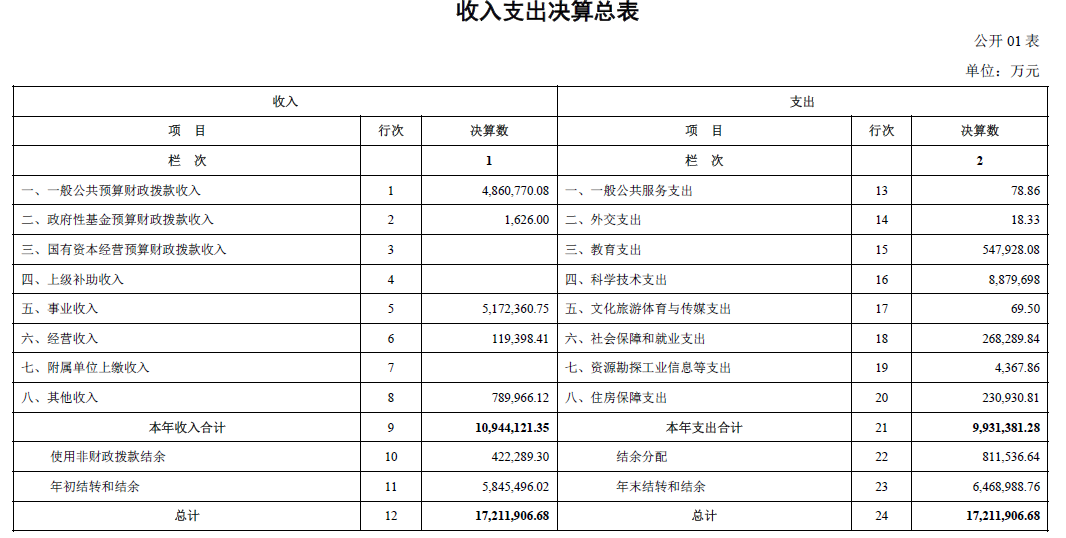 基金委、中科院等7家中央科技部门2022年部门决算汇总！