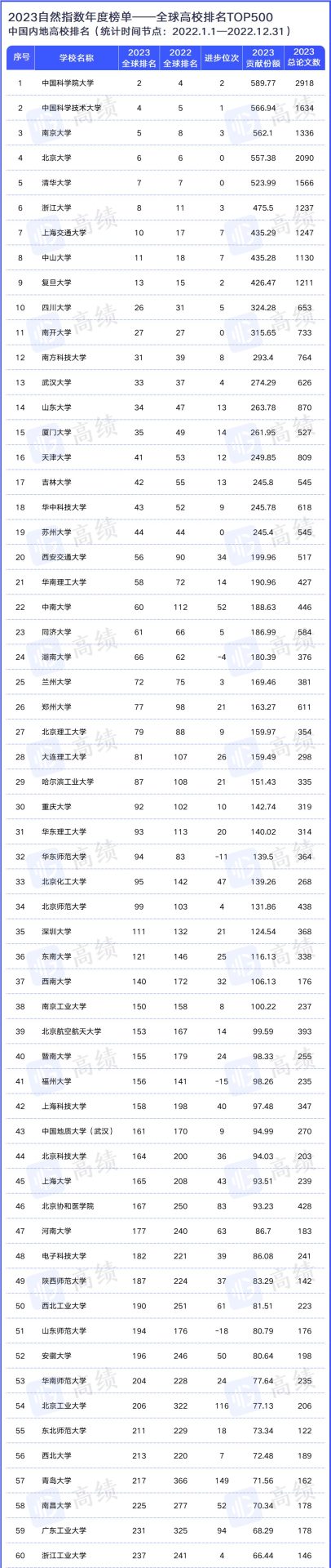 重磅：7所中国大学，位列世界前10名！