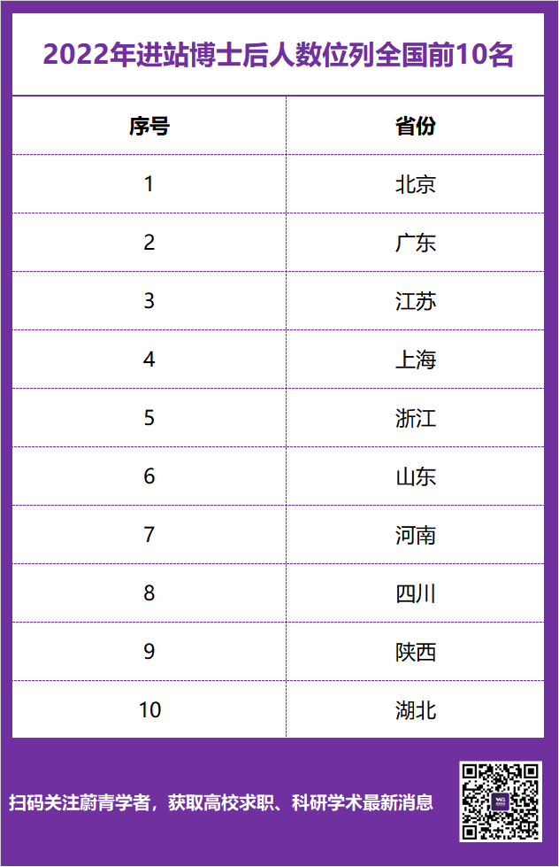 全国博士后进站超3万人，还要继续扩招！