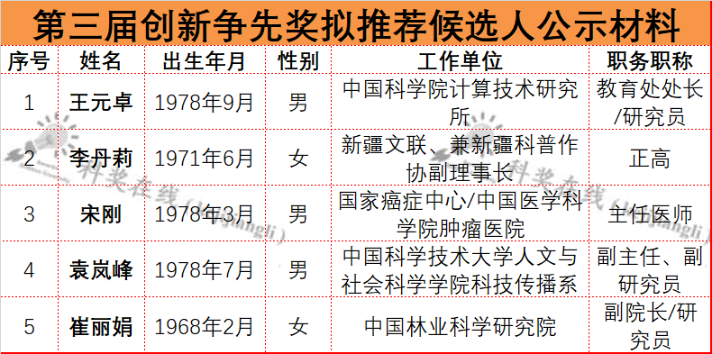 多位重量级院士入选！国家级奖励，最新推荐名单！