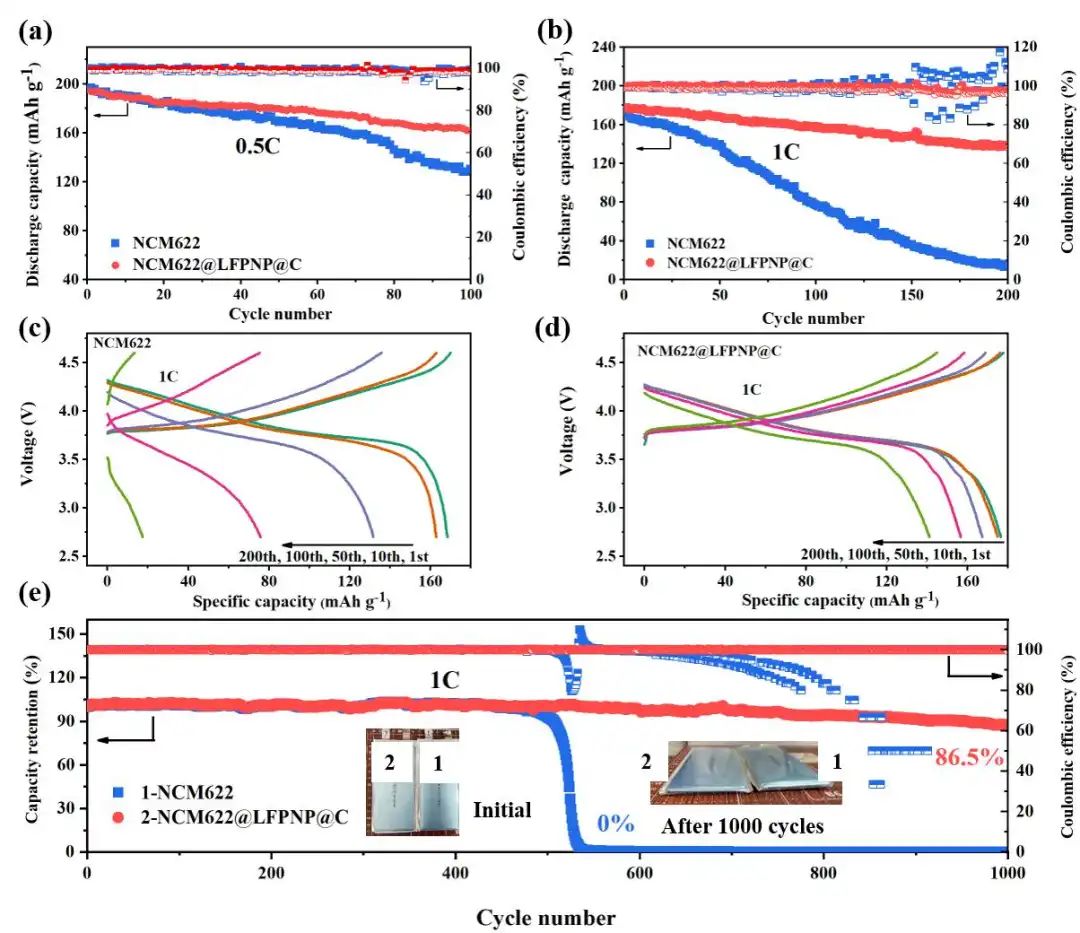 何向明/王莉/陈宗海Nano Energy：LiFePO4保护助力NCM622软包4.6V循环1000圈