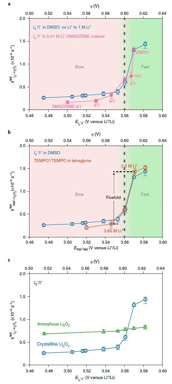 陈宇辉/施思齐等Nature Catalysis：电池中介导氧化还原催化过程中动力学的阈值电位