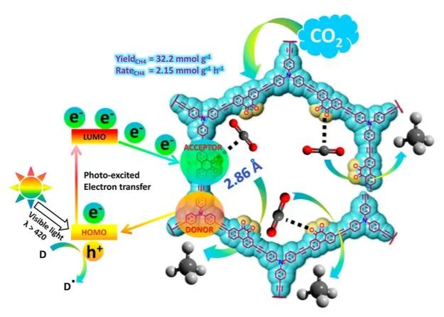 JACS：非金属催化剂用于高效、高选择性CO2光还原为CH4