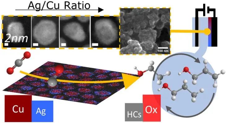 ACS Nano: 用于CO2电还原的负载亚10 nm Cu-Ag纳米晶体的映射成分-选择性关系