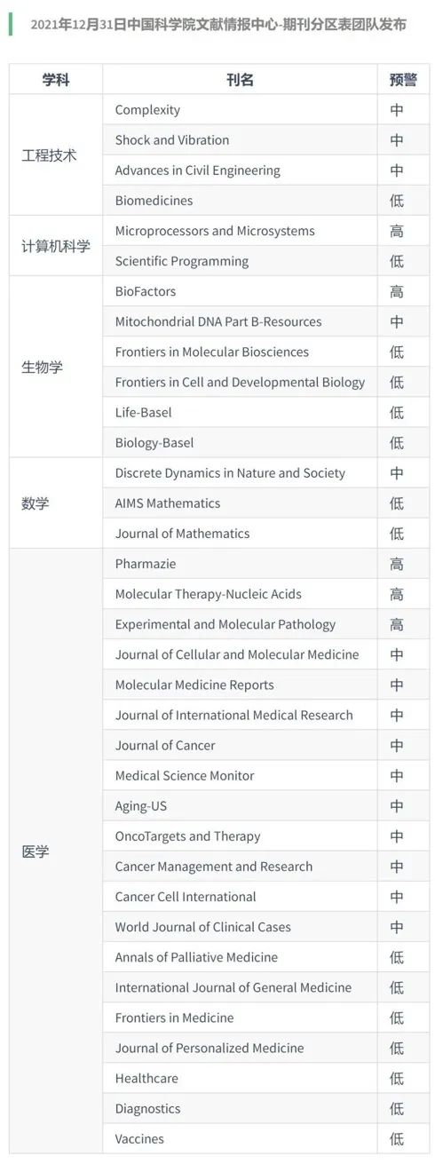 官宣！中科院预警期刊名单，1月底发布！